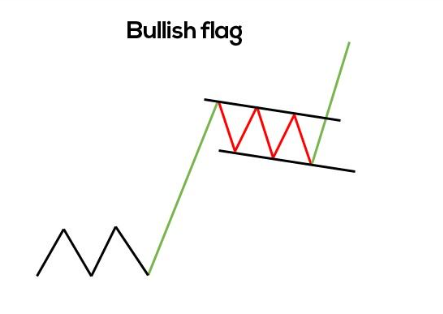 Bull Flag Candlestick Pattern